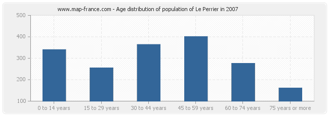 Age distribution of population of Le Perrier in 2007